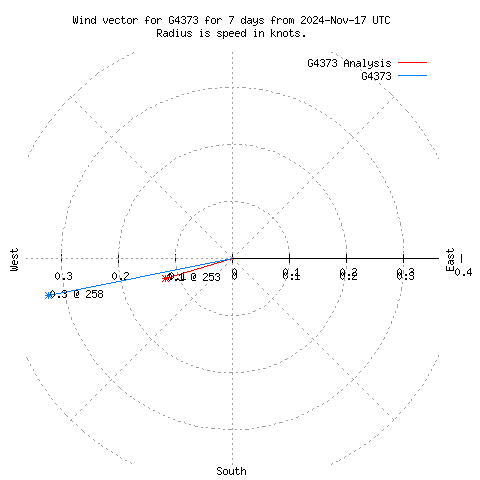 Wind vector chart for last 7 days