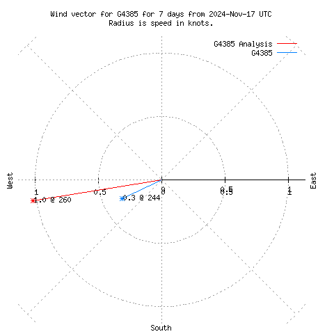 Wind vector chart for last 7 days