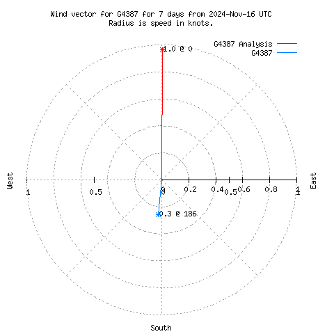 Wind vector chart for last 7 days