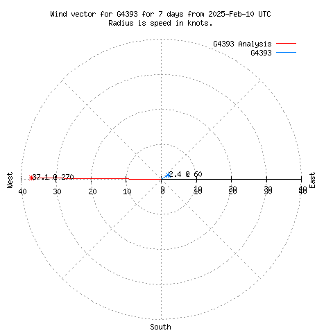 Wind vector chart for last 7 days