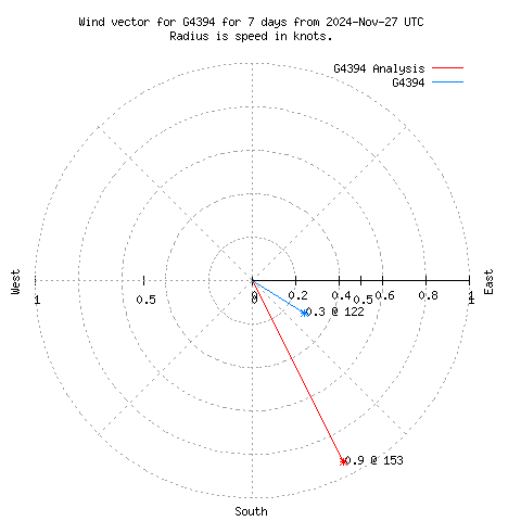 Wind vector chart for last 7 days