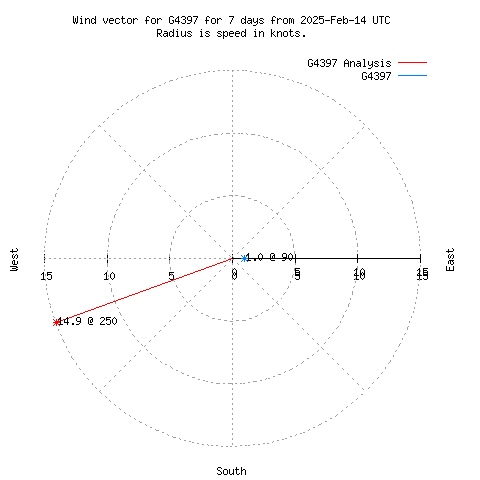 Wind vector chart for last 7 days