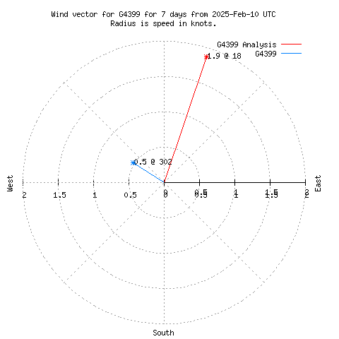 Wind vector chart for last 7 days