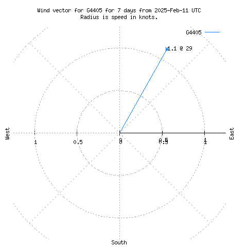 Wind vector chart for last 7 days