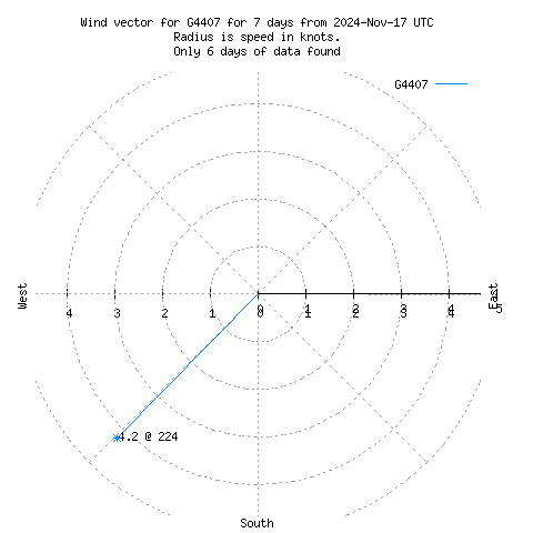 Wind vector chart for last 7 days