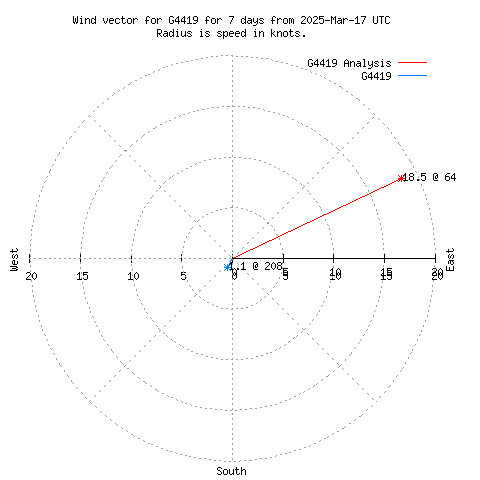 Wind vector chart for last 7 days