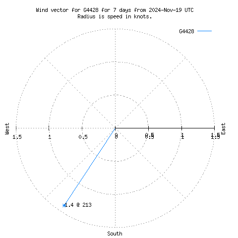 Wind vector chart for last 7 days