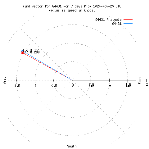 Wind vector chart for last 7 days