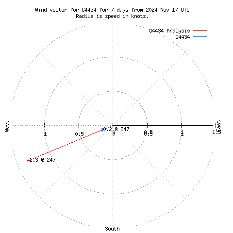 Wind vector chart for last 7 days