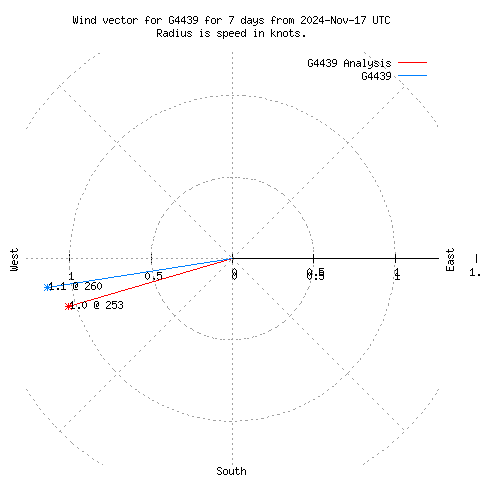 Wind vector chart for last 7 days