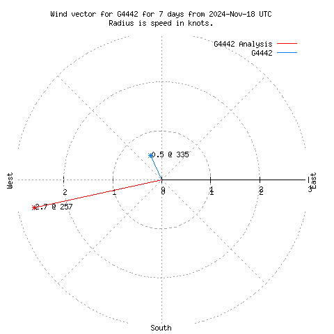 Wind vector chart for last 7 days