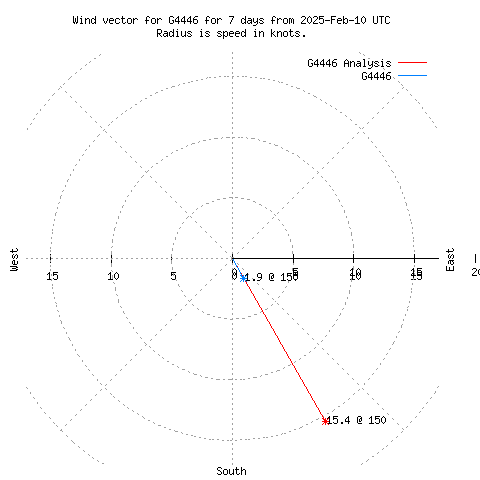 Wind vector chart for last 7 days