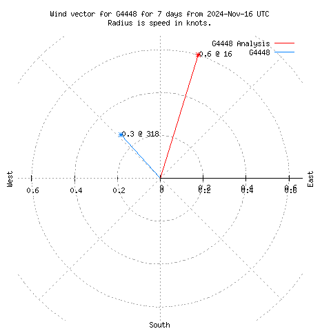 Wind vector chart for last 7 days