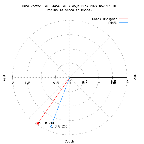 Wind vector chart for last 7 days