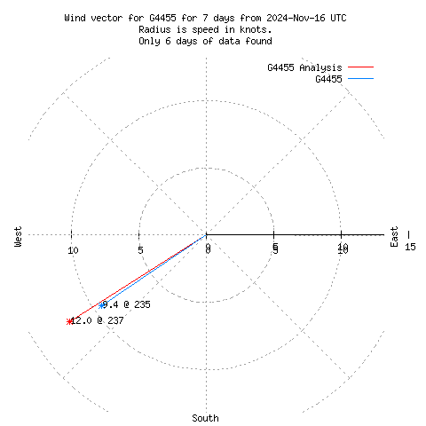 Wind vector chart for last 7 days