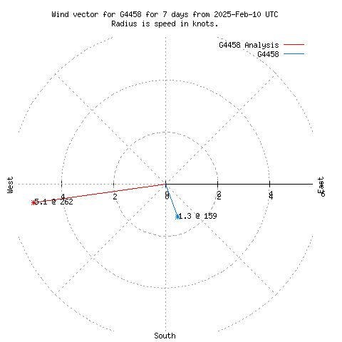 Wind vector chart for last 7 days