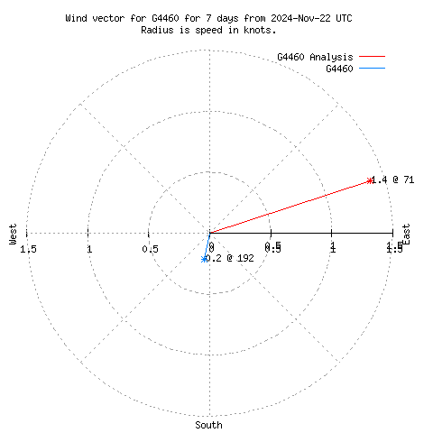 Wind vector chart for last 7 days