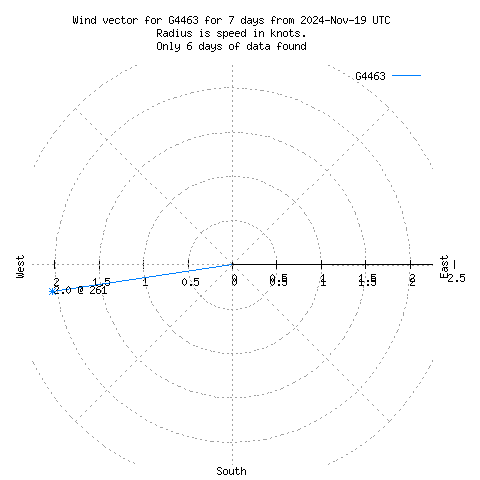 Wind vector chart for last 7 days