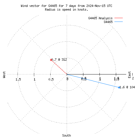 Wind vector chart for last 7 days