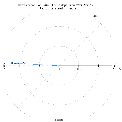 Wind vector chart for last 7 days