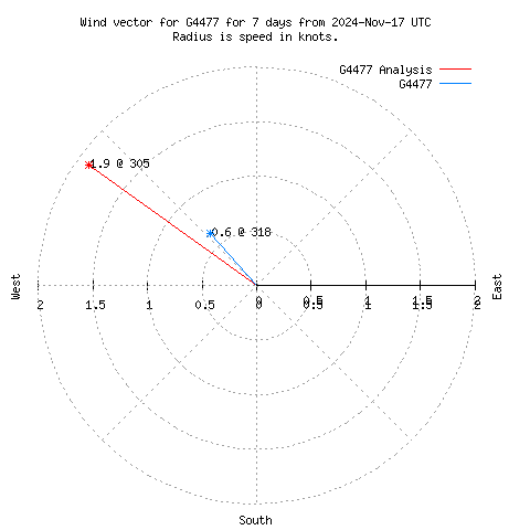 Wind vector chart for last 7 days