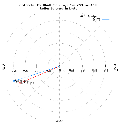 Wind vector chart for last 7 days