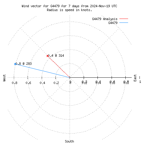 Wind vector chart for last 7 days