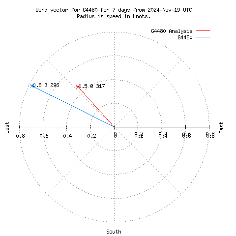 Wind vector chart for last 7 days