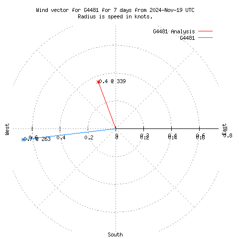 Wind vector chart for last 7 days