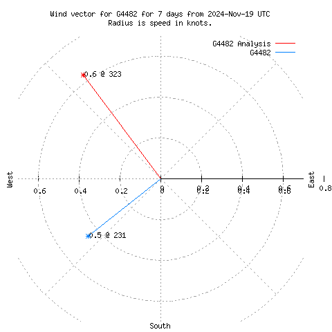 Wind vector chart for last 7 days