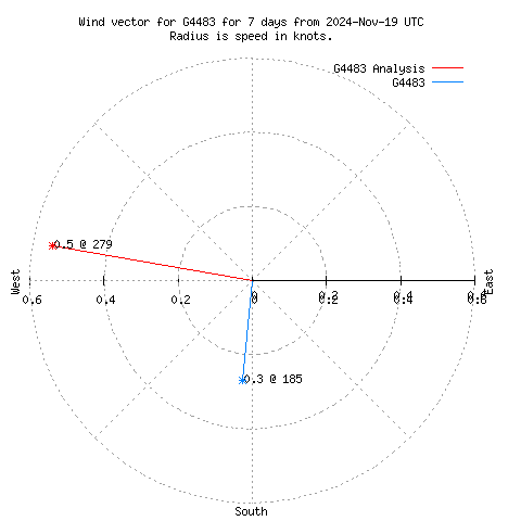 Wind vector chart for last 7 days