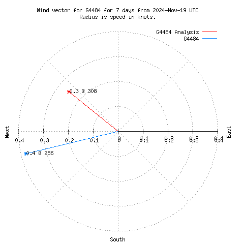 Wind vector chart for last 7 days