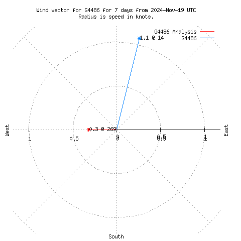 Wind vector chart for last 7 days