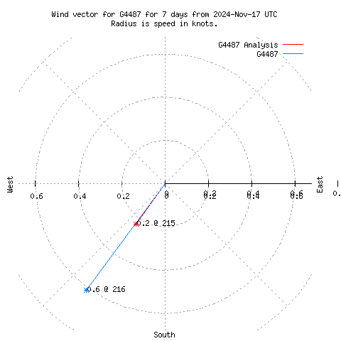 Wind vector chart for last 7 days