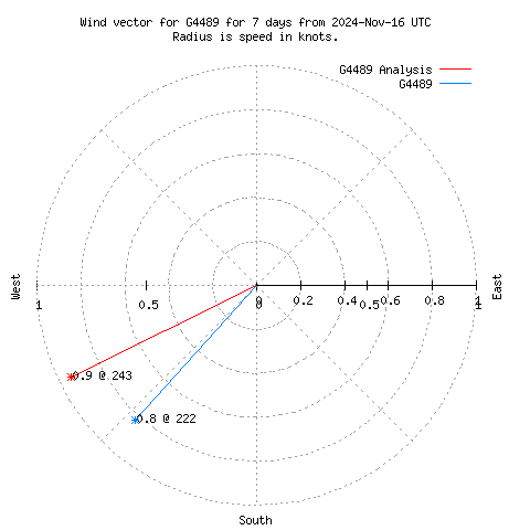 Wind vector chart for last 7 days