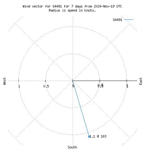 Wind vector chart for last 7 days