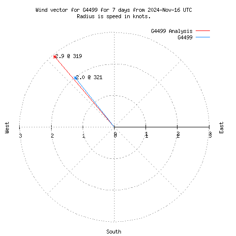 Wind vector chart for last 7 days