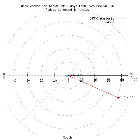 Wind vector chart for last 7 days