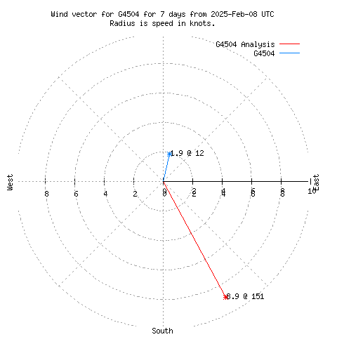 Wind vector chart for last 7 days