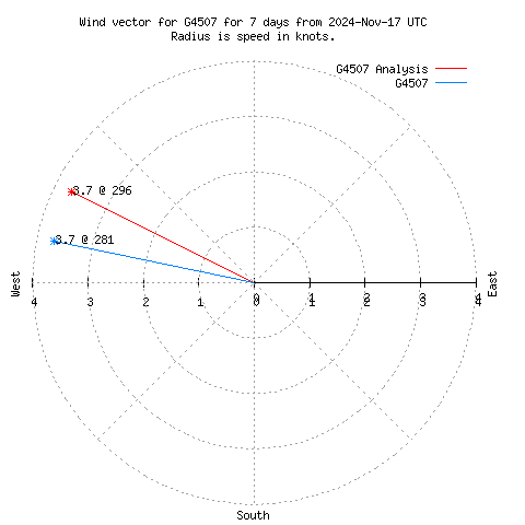 Wind vector chart for last 7 days