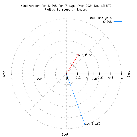 Wind vector chart for last 7 days