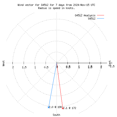 Wind vector chart for last 7 days