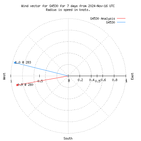 Wind vector chart for last 7 days