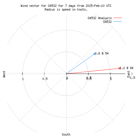 Wind vector chart for last 7 days