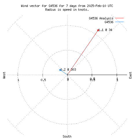 Wind vector chart for last 7 days