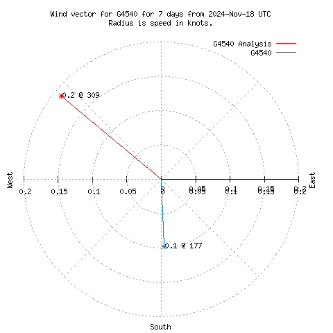 Wind vector chart for last 7 days