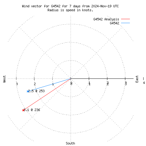 Wind vector chart for last 7 days