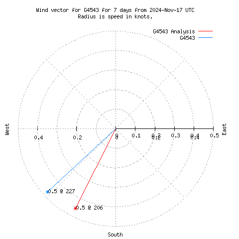 Wind vector chart for last 7 days