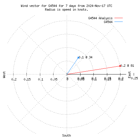 Wind vector chart for last 7 days