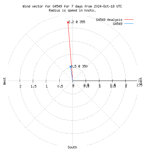 Wind vector chart for last 7 days